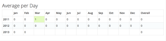 Stell Dir vor, Du schreibst einen Blog und keiner liest ihn